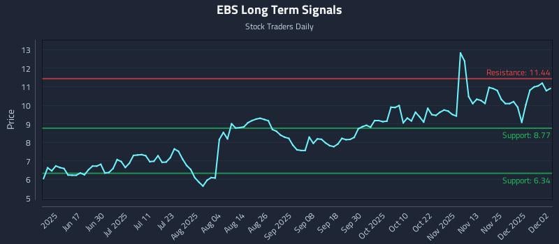 EBS Long Term Analysis for December 2 2025