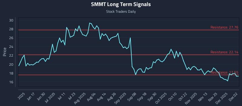 SMMT Long Term Analysis for December 2 2025 SMMT Long Term Analysis for December 2 2025