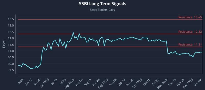 SSBI Long Term Analysis for December 2 2025 SSBI Long Term Analysis for December 2 2025