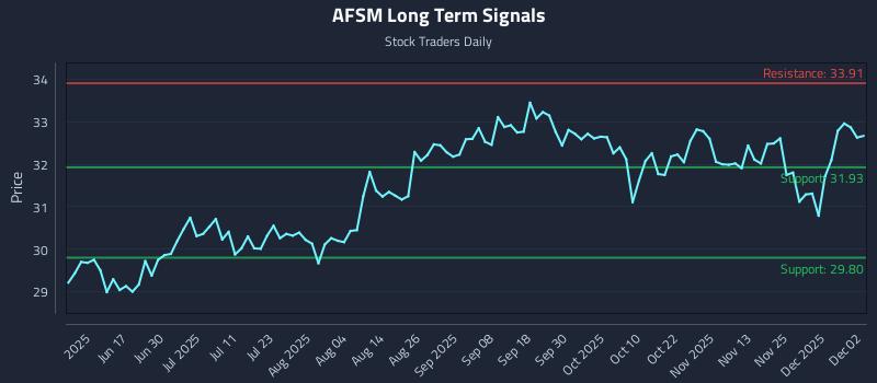 AFSM Long Term Analysis for December 2 2025 AFSM Long Term Analysis for December 2 2025