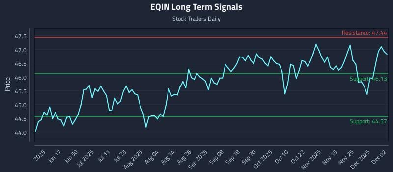 EQIN Long Term Analysis for December 2 2025