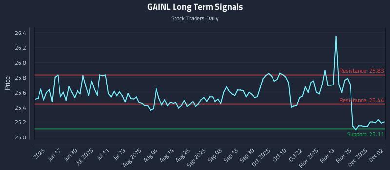 GAINL Long Term Analysis for December 2 2025