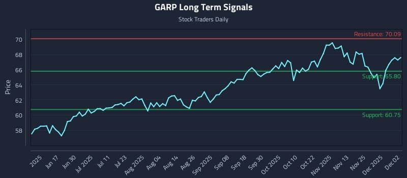 GARP Long Term Analysis for December 2 2025