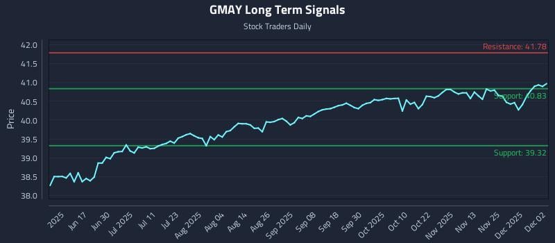 GMAY Long Term Analysis for December 2 2025 GMAY Long Term Analysis for December 2 2025