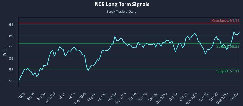 INCE Long Term Analysis for December 2 2025 INCE Long Term Analysis for December 2 2025