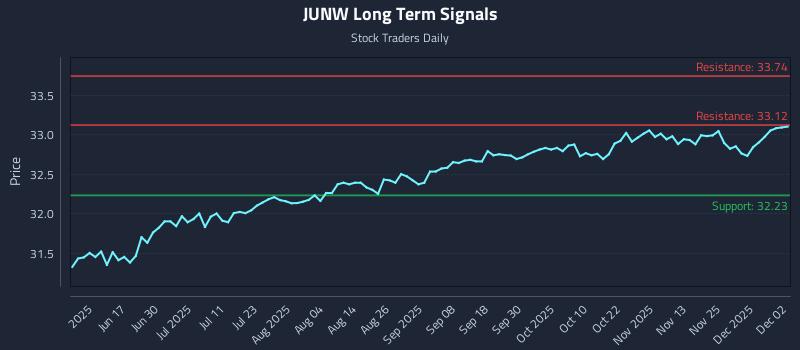 JUNW Long Term Analysis for December 2 2025