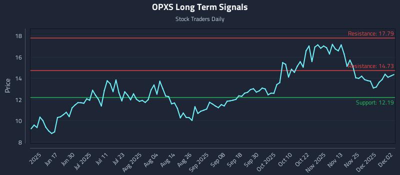 OPXS Long Term Analysis for December 2 2025