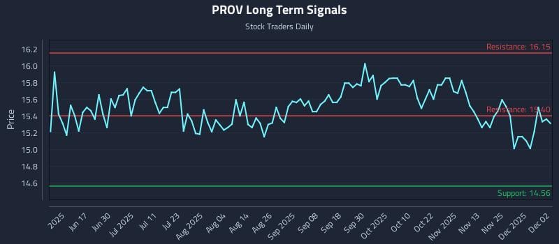 PROV Long Term Analysis for December 2 2025 PROV Long Term Analysis for December 2 2025