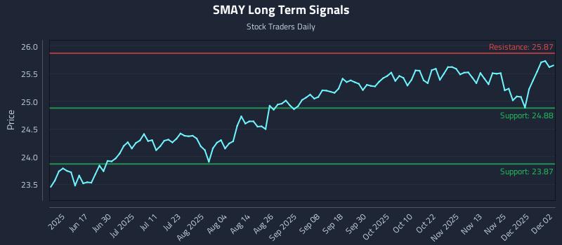 SMAY Long Term Analysis for December 2 2025