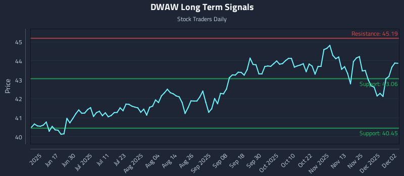 DWAW Long Term Analysis for December 2 2025 DWAW Long Term Analysis for December 2 2025