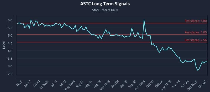 ASTC Long Term Analysis for December 2 2025 ASTC Long Term Analysis for December 2 2025