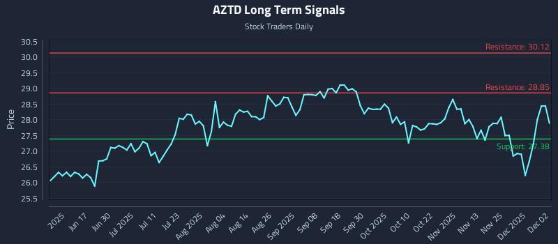 AZTD Long Term Analysis for December 2 2025