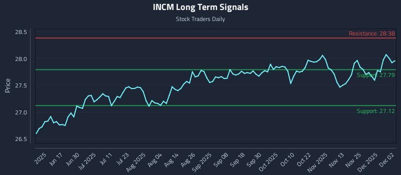 INCM Long Term Analysis for December 2 2025