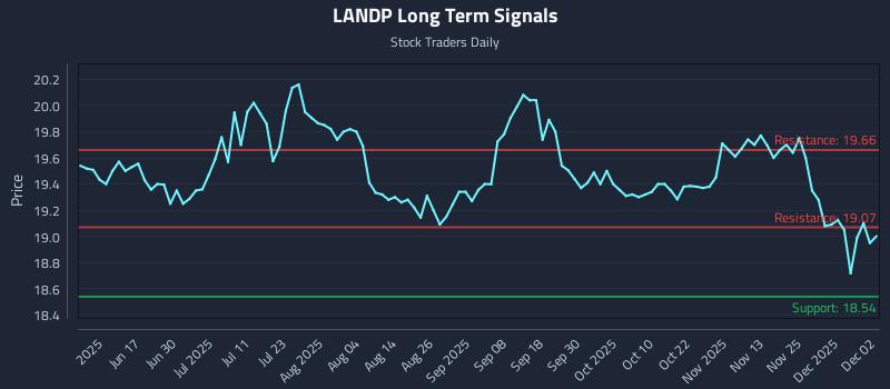 LANDP Long Term Analysis for December 2 2025