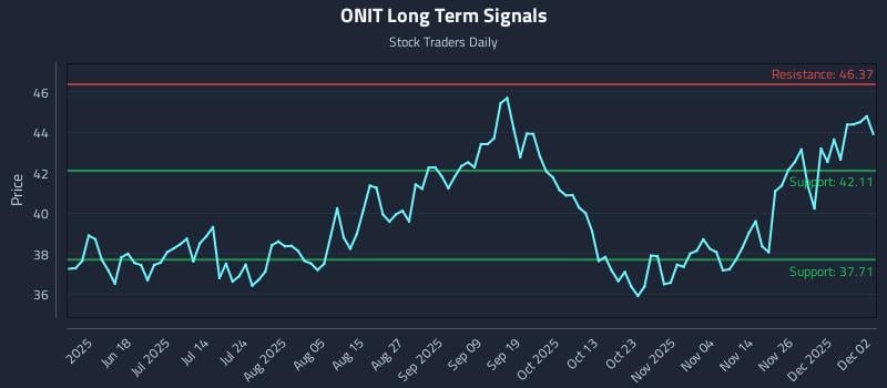 ONIT Long Term Analysis for December 3 2025 ONIT Long Term Analysis for December 3 2025