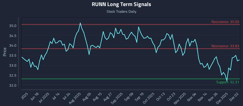 RUNN Long Term Analysis for December 3 2025 RUNN Long Term Analysis for December 3 2025