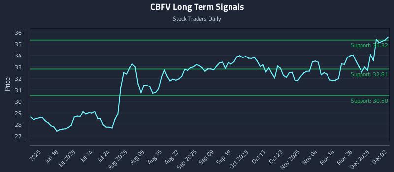 CBFV Long Term Analysis for December 3 2025 CBFV Long Term Analysis for December 3 2025