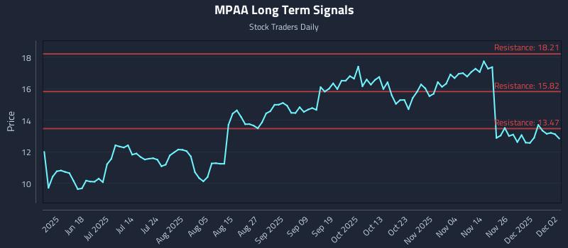 MPAA Long Term Analysis for December 3 2025 MPAA Long Term Analysis for December 3 2025