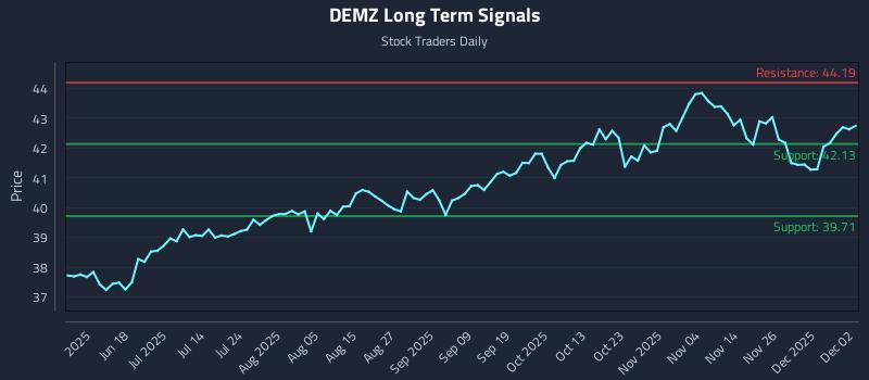 DEMZ Long Term Analysis for December 3 2025 DEMZ Long Term Analysis for December 3 2025