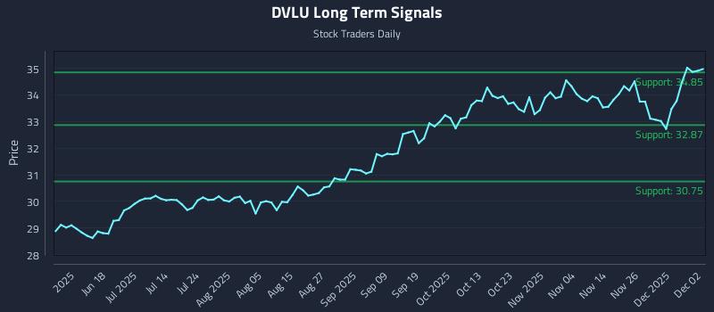 DVLU Long Term Analysis for December 3 2025 DVLU Long Term Analysis for December 3 2025