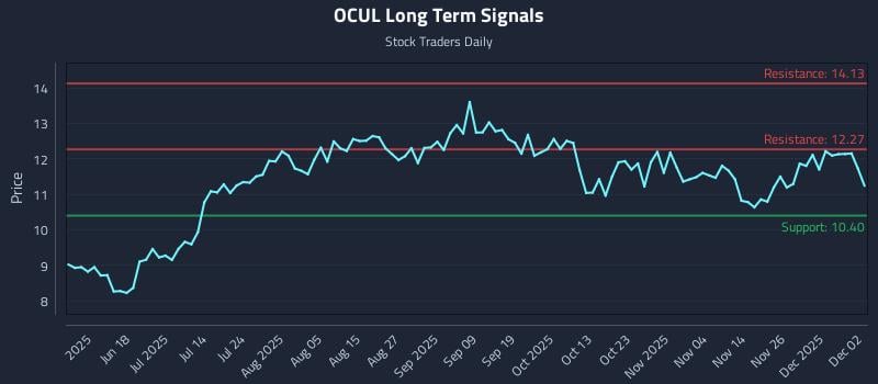 OCUL Long Term Analysis for December 3 2025 OCUL Long Term Analysis for December 3 2025