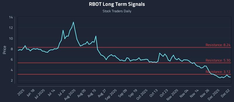 RBOT Long Term Analysis for December 3 2025