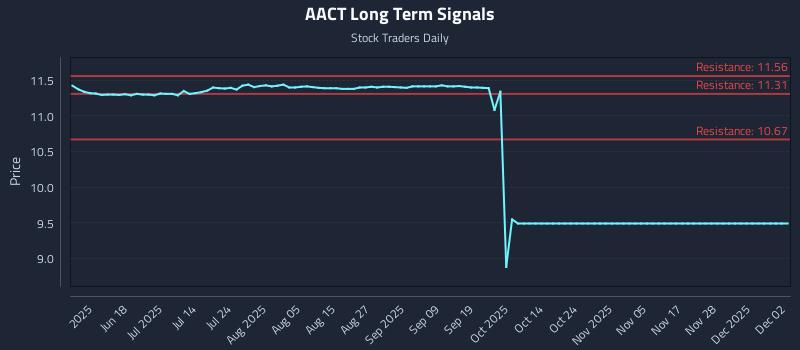 AACT Long Term Analysis for December 3 2025 AACT Long Term Analysis for December 3 2025
