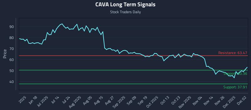 CAVA Long Term Analysis for December 3 2025