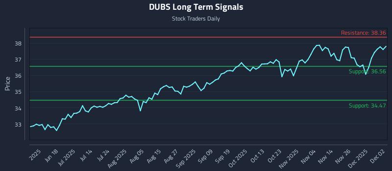 DUBS Long Term Analysis for December 3 2025 DUBS Long Term Analysis for December 3 2025