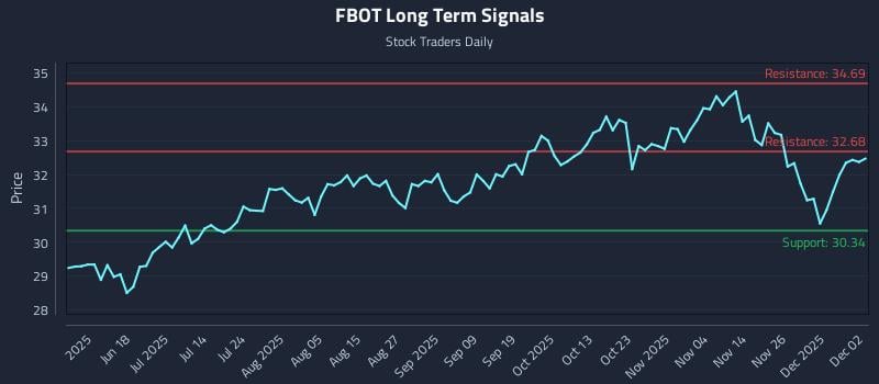 FBOT Long Term Analysis for December 3 2025 FBOT Long Term Analysis for December 3 2025