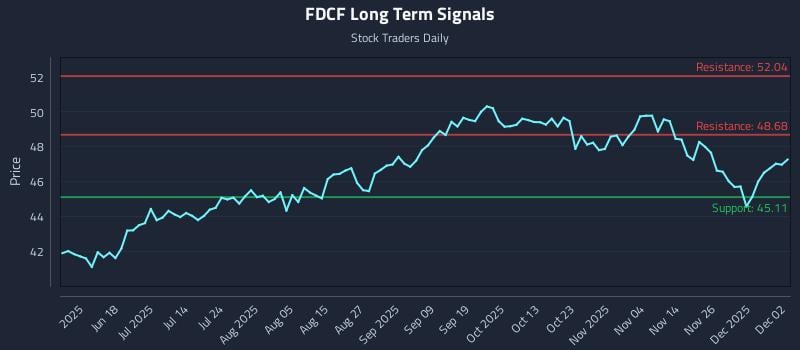 FDCF Long Term Analysis for December 3 2025