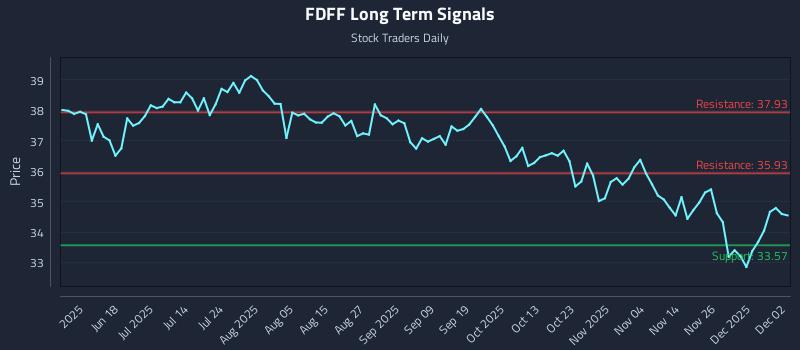 FDFF Long Term Analysis for December 3 2025 FDFF Long Term Analysis for December 3 2025
