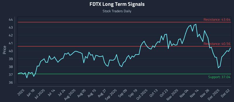 FDTX Long Term Analysis for December 3 2025