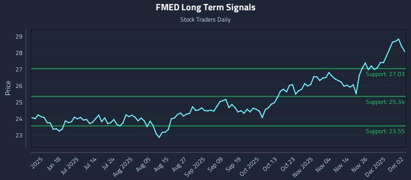 FMED Long Term Analysis for December 3 2025