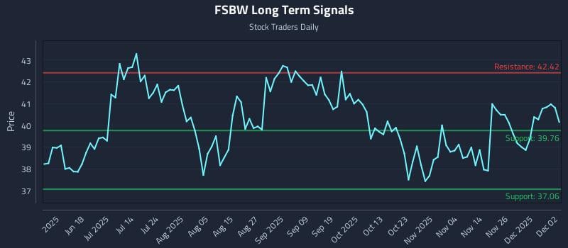 FSBW Long Term Analysis for December 3 2025