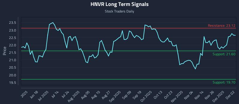 HNVR Long Term Analysis for December 3 2025 HNVR Long Term Analysis for December 3 2025