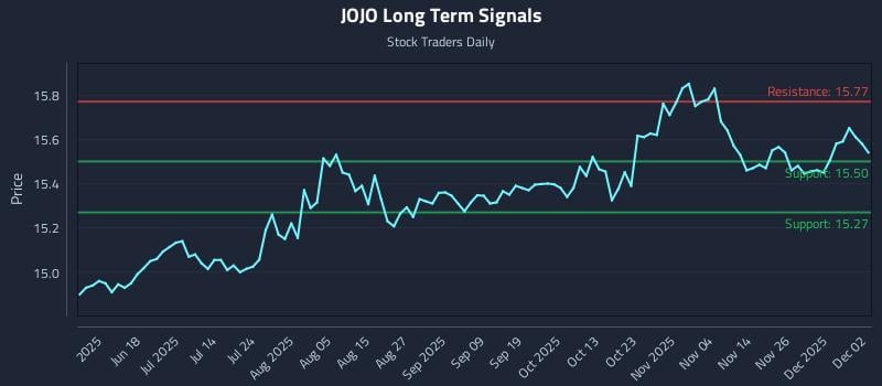 JOJO Long Term Analysis for December 3 2025