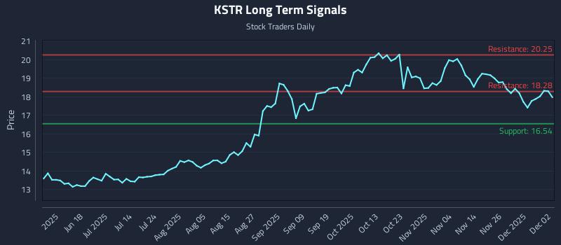 KSTR Long Term Analysis for December 3 2025 KSTR Long Term Analysis for December 3 2025
