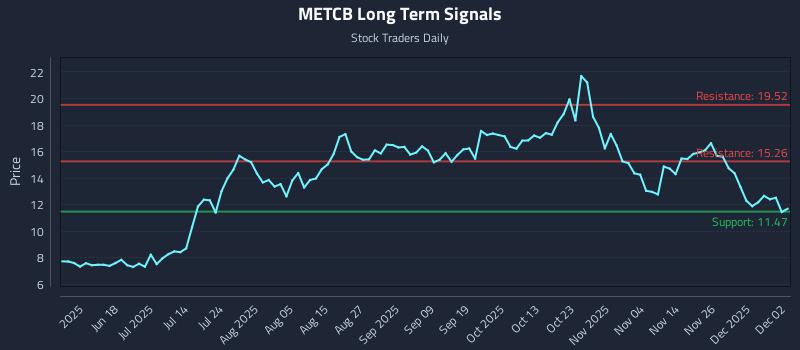 METCB Long Term Analysis for December 3 2025 METCB Long Term Analysis for December 3 2025