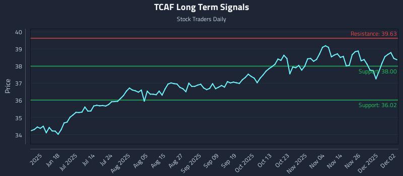 TCAF Long Term Analysis for December 3 2025 TCAF Long Term Analysis for December 3 2025