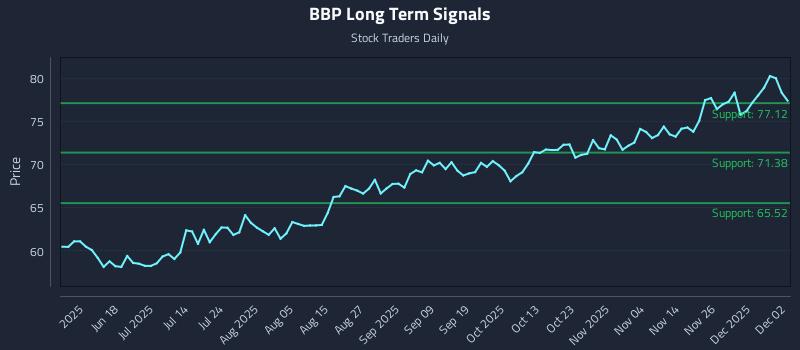 BBP Long Term Analysis for December 3 2025