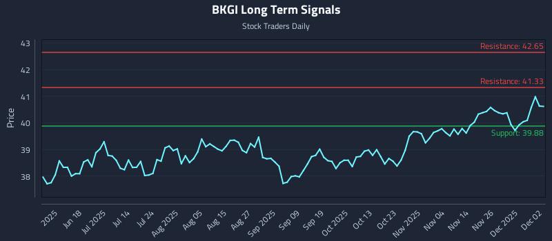 BKGI Long Term Analysis for December 3 2025 BKGI Long Term Analysis for December 3 2025