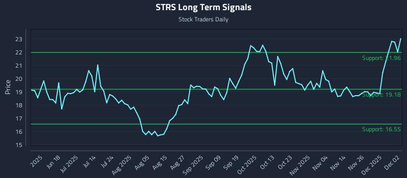 STRS Long Term Analysis for December 3 2025 STRS Long Term Analysis for December 3 2025