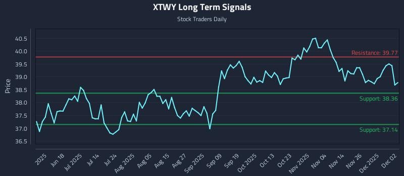 XTWY Long Term Analysis for December 3 2025 XTWY Long Term Analysis for December 3 2025