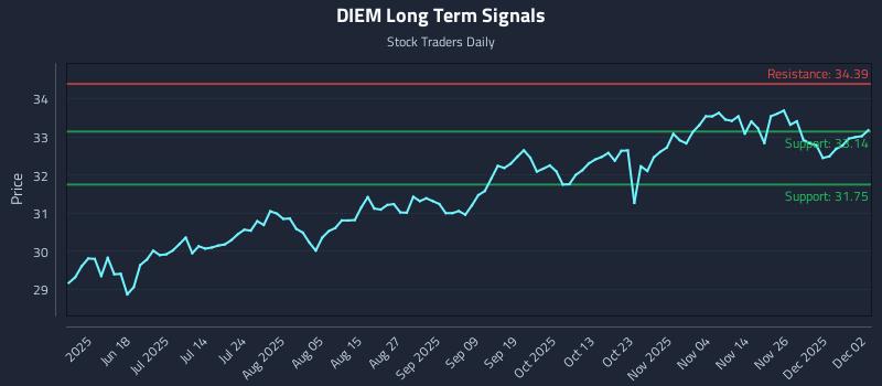DIEM Long Term Analysis for December 3 2025 DIEM Long Term Analysis for December 3 2025