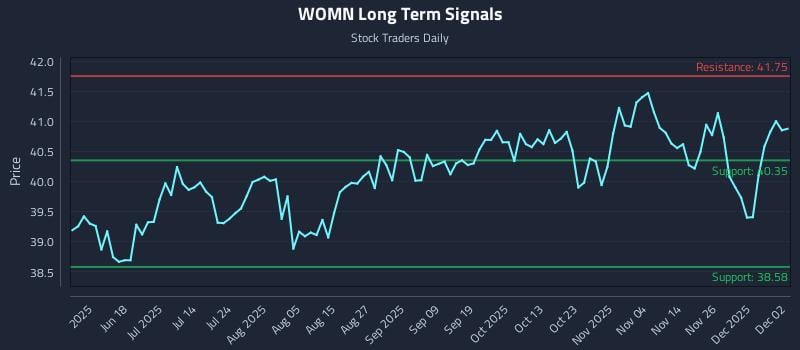 WOMN Long Term Analysis for December 3 2025 WOMN Long Term Analysis for December 3 2025