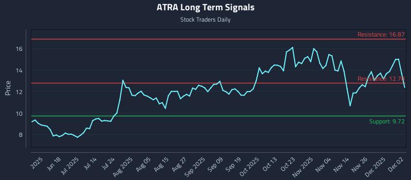 ATRA Long Term Analysis for December 3 2025 ATRA Long Term Analysis for December 3 2025
