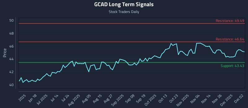 GCAD Long Term Analysis for December 3 2025