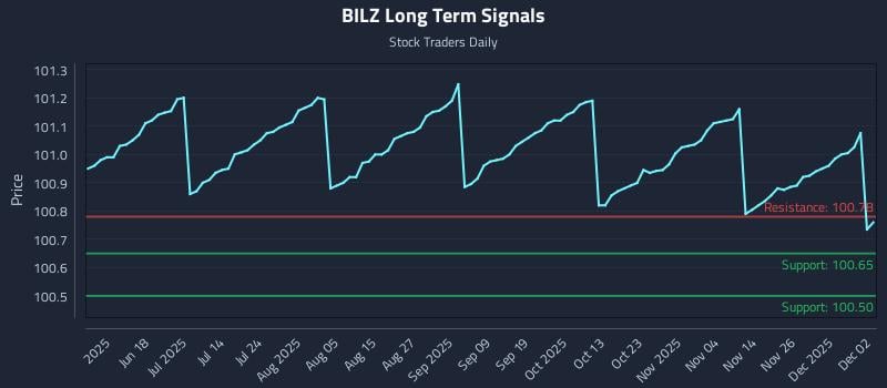 BILZ Long Term Analysis for December 3 2025 BILZ Long Term Analysis for December 3 2025