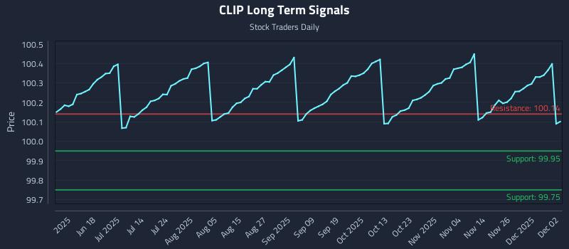 CLIP Long Term Analysis for December 3 2025 CLIP Long Term Analysis for December 3 2025